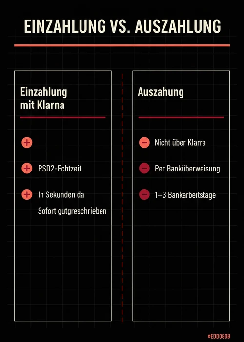 Übersicht der Top 10 Klarna Casinos mit Logos und Zahlungsoptionen