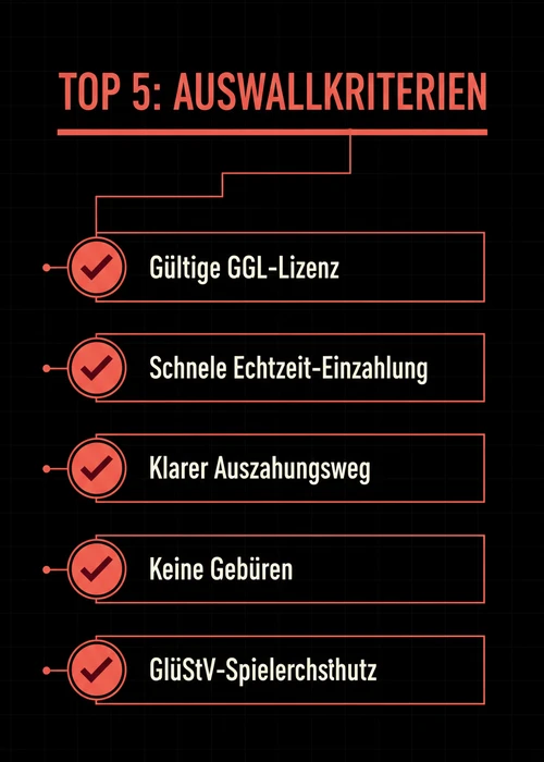 Übersicht der fünf besten Online-Casinos, die Klarna für Einzahlungen in Deutschland akzeptieren.