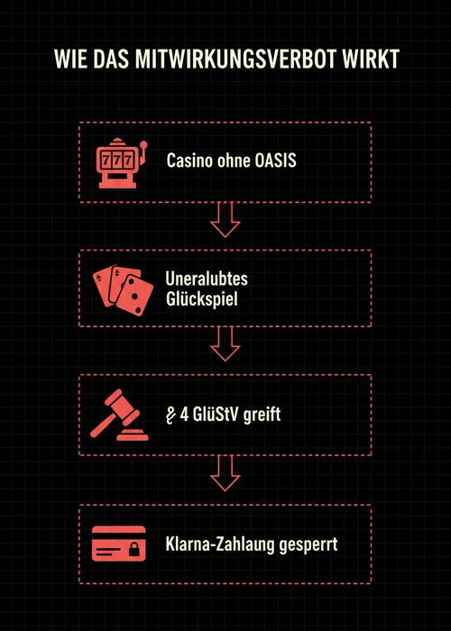 Abstrakte Darstellung von Online-Glücksspiel mit Klarna-Logo und einem stilisierten Schutzschild, das OASIS symbolisiert.